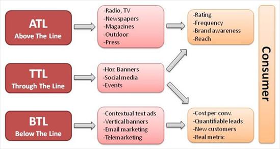 Above The Line Definition Marketing Dictionary MBA Skool Study 