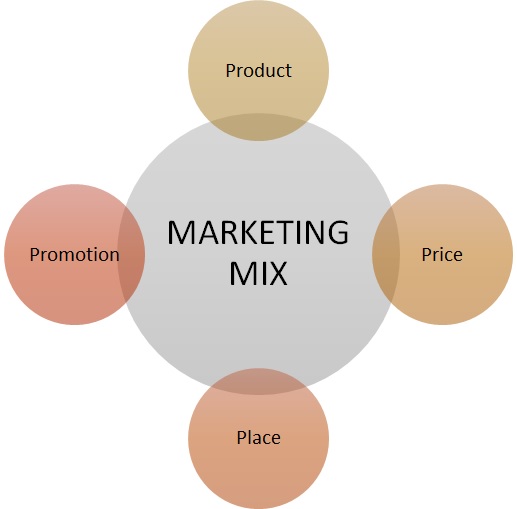 what is mean by marketing mix