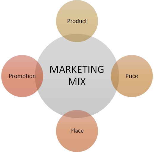 Marketing Mix 4Ps Definition Marketing Dictionary MBA Skool Study 