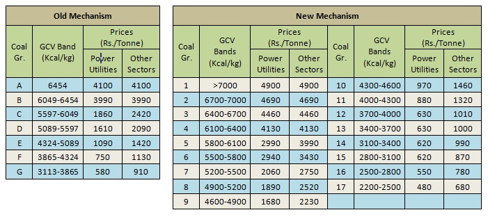 Cil’s New Coal Pricing Policy: Bleak Future Or Bright Reform 