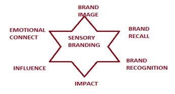 Sensory Branding