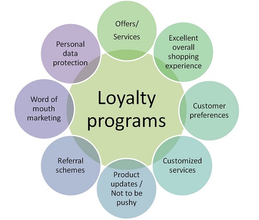 are-loyalty-programs-really-loyal-to-your-business-business-article
