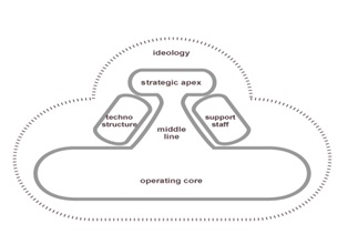 Organizational Configurations Mintzberg Definition | Human Resources(HR ...