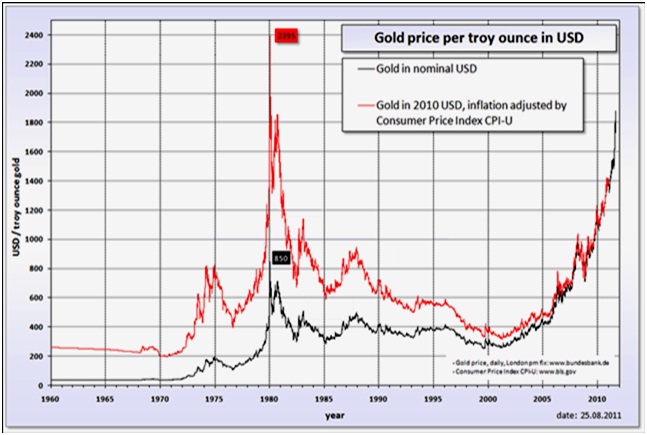 Current Price Current Price Per Ounce Of Gold