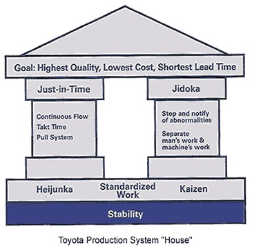 The two pillars of the toyota production system
