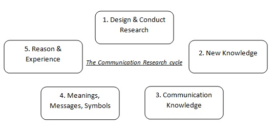 research and communication methods