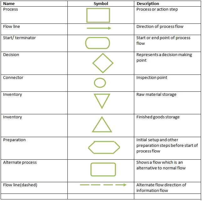 Process Flow Chart symbols Definition, Importance, Types, Process