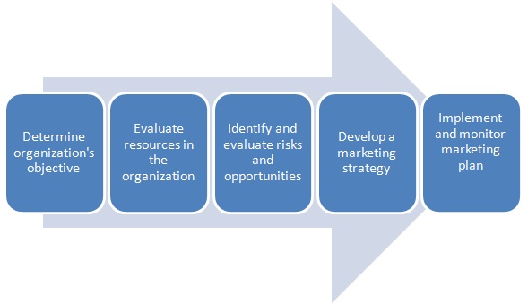 Marketing Planning Meaning Definition Marketing Overview MBA Skool