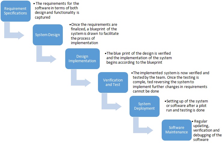 waterfall process model presentation