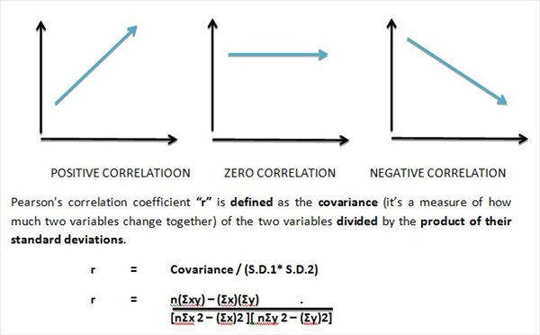 what does a negative correlation between two variables mean