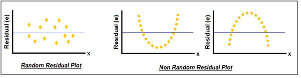 Residual Plot Meaning Definition Statistics Overview MBA Skool