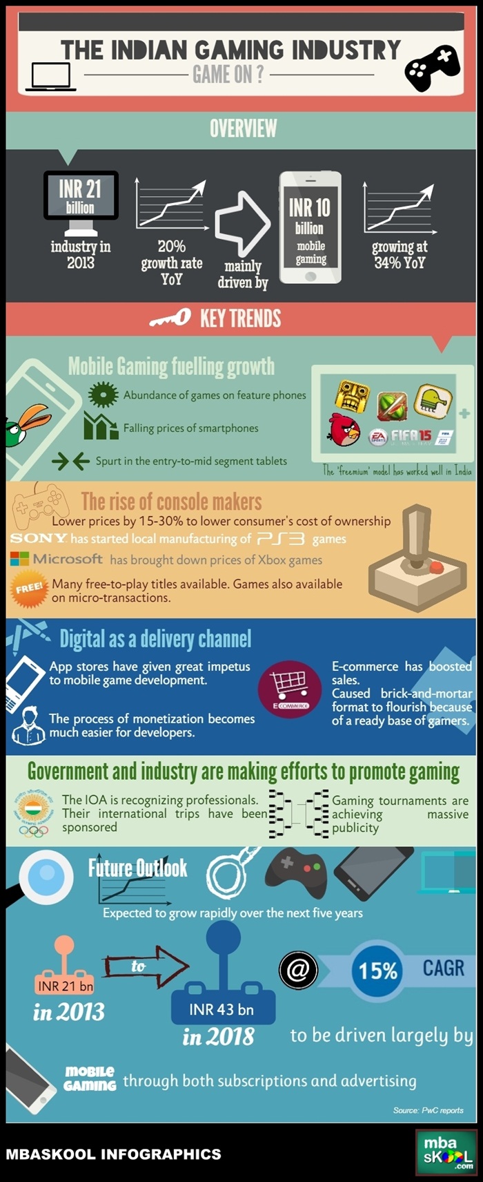 The Rise of Indian Gaming Industry  Infographics  MBA Skool-Study.Learn.Share.