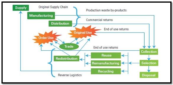 reverse supply chain case study