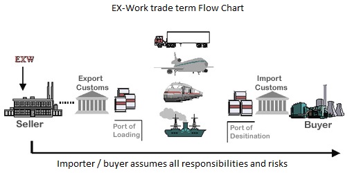 Ex Works Definition Meaning Operations Overview MBA Skool