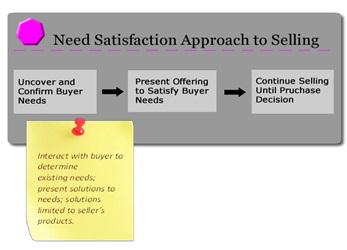 Need Satisfaction Approach Definition | Marketing Dictionary | MBA ...