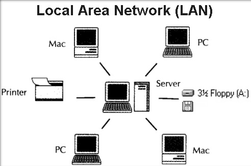 Resultado de imagen para que es local area network
