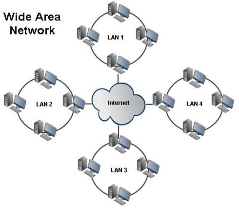 Wide Area Network Diagram