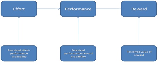 Effort Performance Relationship Definition Meaning HRM Overview 