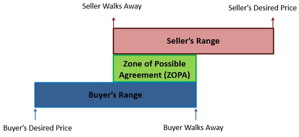 Zone of Possible Agreement Definition | Finance Dictionary | MBA Skool