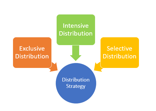 distribution strategy in business plan example