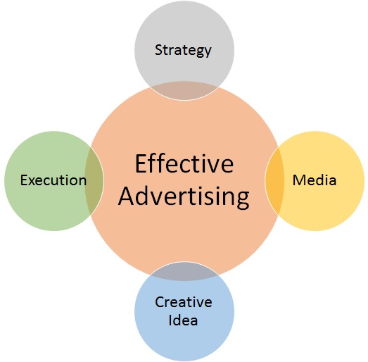 Advertising Definition Importance Types Components Example 