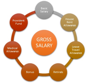 Meaning gross salary What is