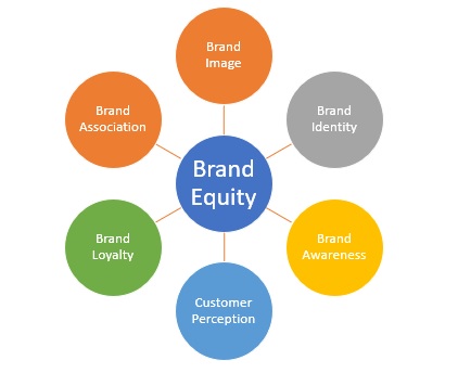 Brand Equity - Definition, Importance, Steps, Components & Example, Marketing Overview
