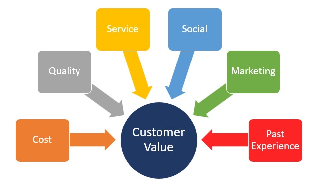 Customer Value Definition Importance Types Parameters Example 