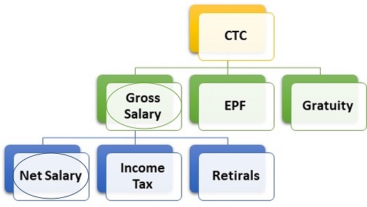 Net Salary Definition Importance Example HRM Overview MBA Skool