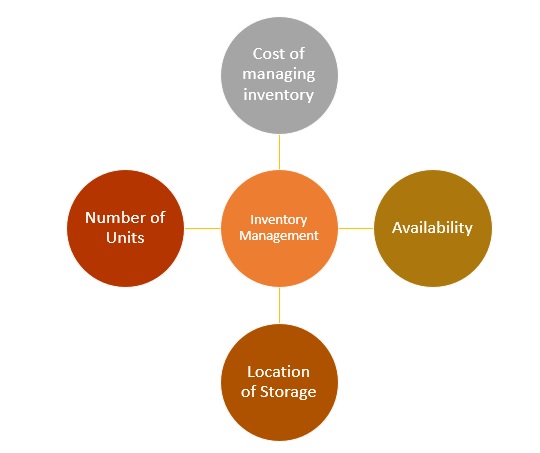 Inventory Management Meaning Importance Parameters Process 