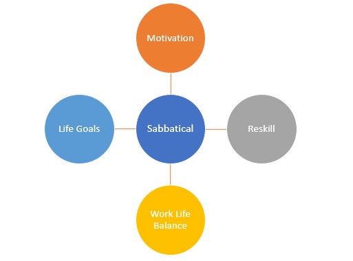 Sabbatical Modelle