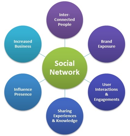 Social Network - Definition, Importance & Example, HRM Overview