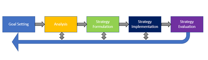 Strategic Management Process Definition Importance Steps Example 