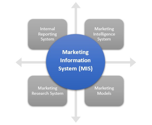 Marketing Information System MIS Definition Importance Components 