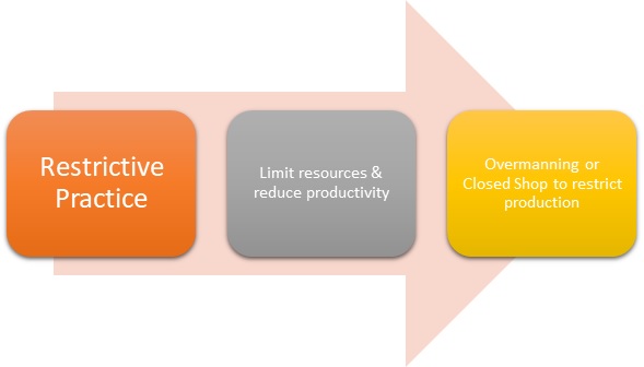 Restrictive Practice Definition Importance Example HRM Overview 