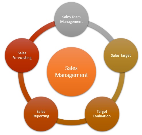 sales management 101 presentation