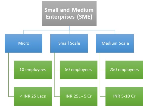 Difference Between Micro, Small, & Medium Enterprises