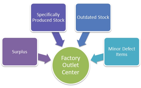 Factory Outlet Definition Importance Example Marketing Overview 