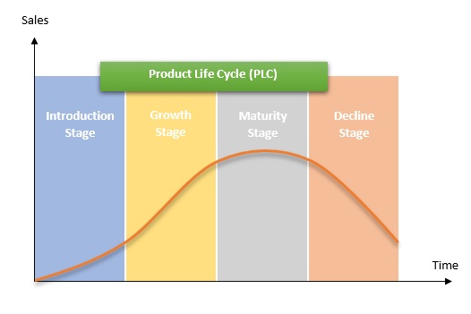 Product (PLC) - Meaning, Importance & Stages | Overview | MBA Skool