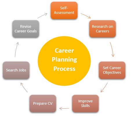 career planning