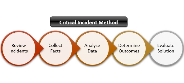 Critical Incident Method Definition Importance Steps Example 