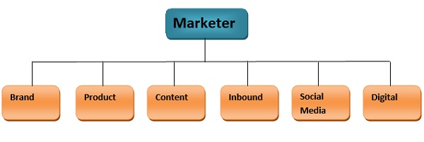 Marketer Definition Importance Types Example Marketing Overview 