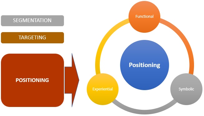 Positioning Definition Importance Types Factors Example 