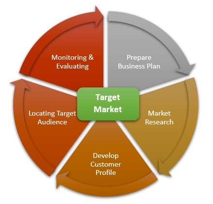 Identifying The Target Market Is Marketers