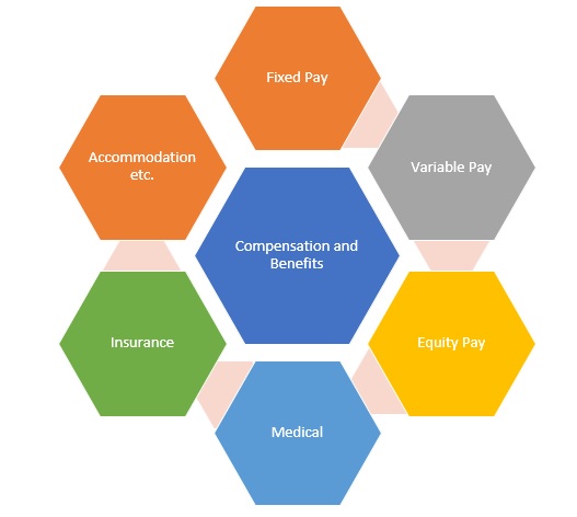 Compensation Benefits Definition Importance Types Components 