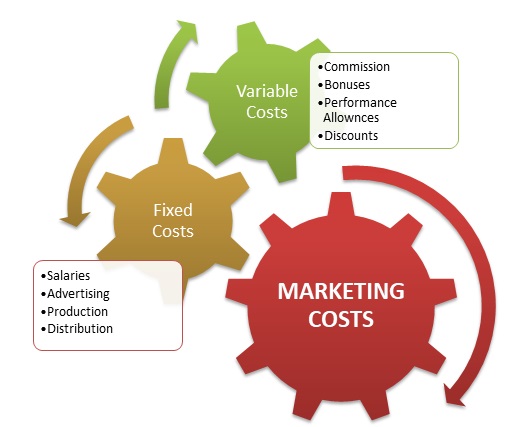 Marketing Cost Definition Importance Factors Marketing Overview 