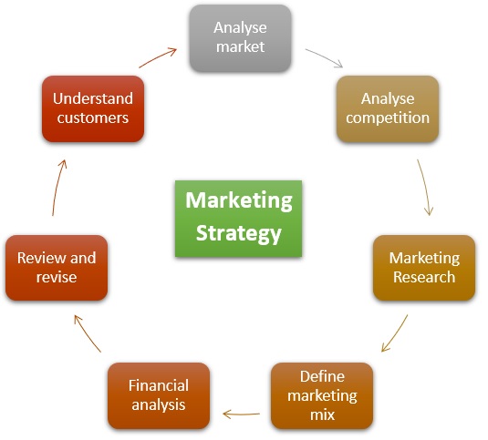 Marketing Strategy - Definition, Importance, Steps, Stages & Example ...