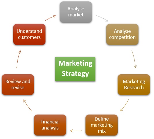 Marketing Strategy Meaning Importance Steps Stages Example MBA 