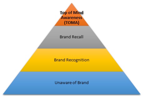 Diferença Top of Mind e Share of Mind e Brand Awareness 