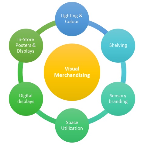 research topics in visual merchandising